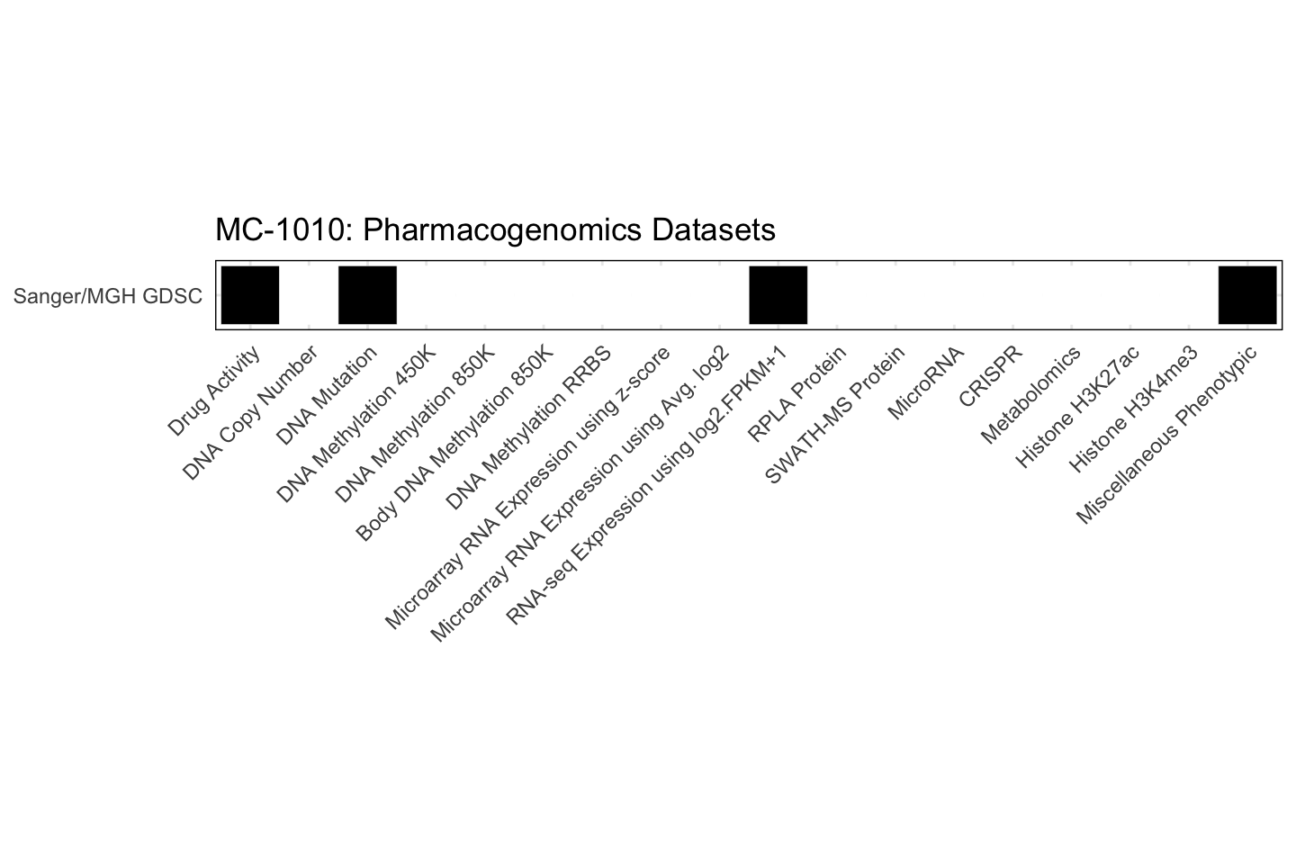 Cell Line MC-1010 Available Pharmacogenomics Datasets