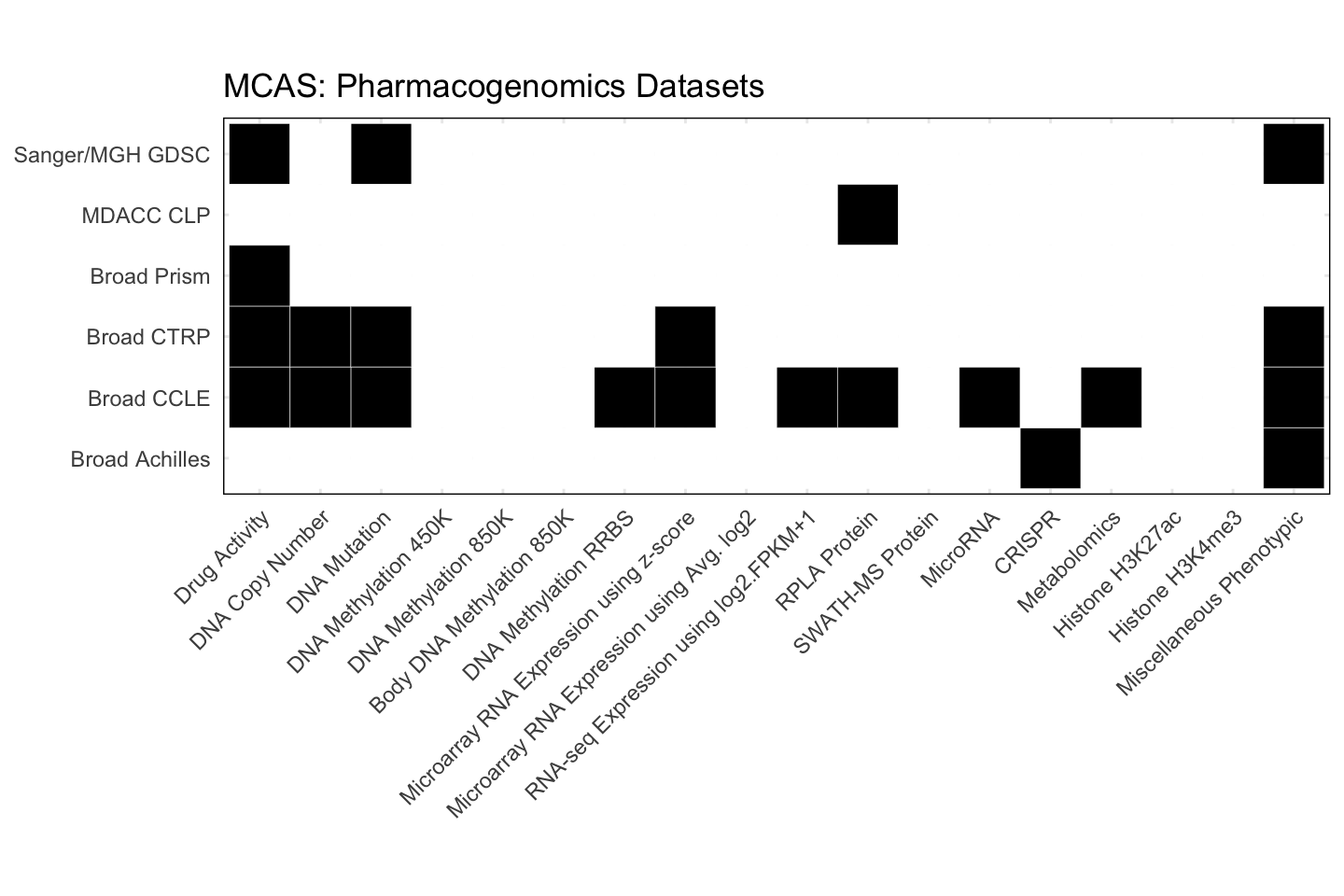 Cell Line MCAS Available Pharmacogenomics Datasets