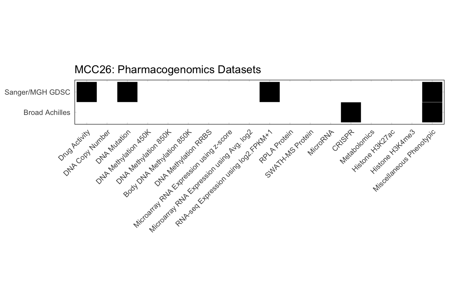 Cell Line MCC26 Available Pharmacogenomics Datasets