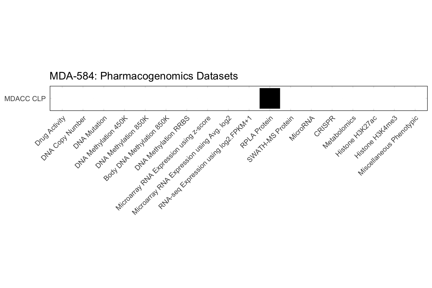 Cell Line MDA-584 Available Pharmacogenomics Datasets