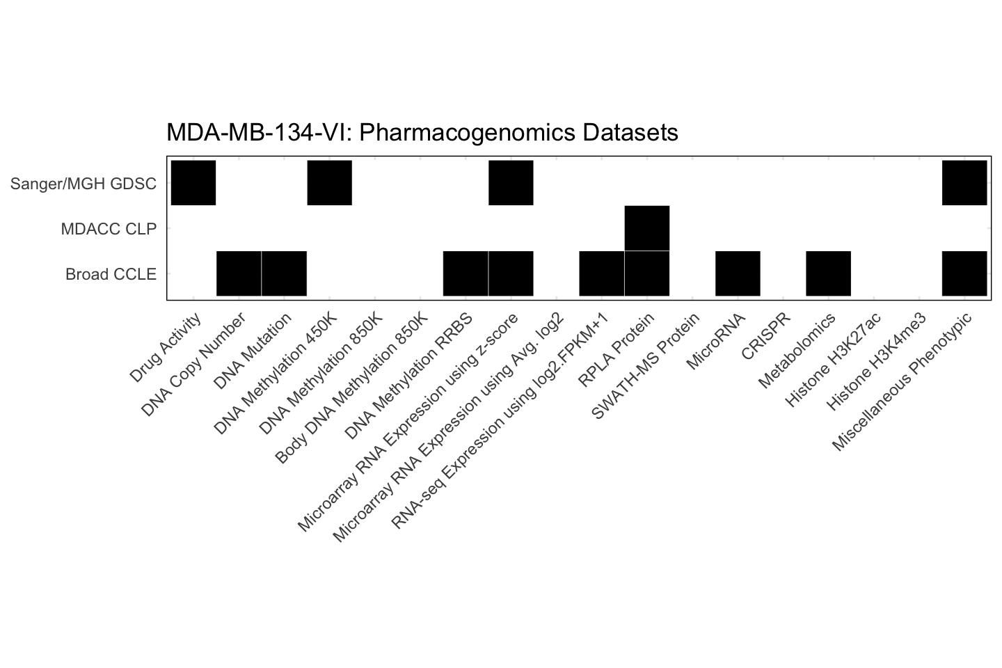 Cell Line MDA-MB-134-VI Available Pharmacogenomics Datasets