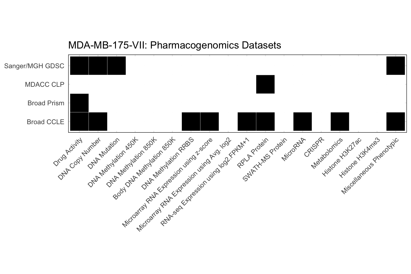 Cell Line MDA-MB-175-VII Available Pharmacogenomics Datasets