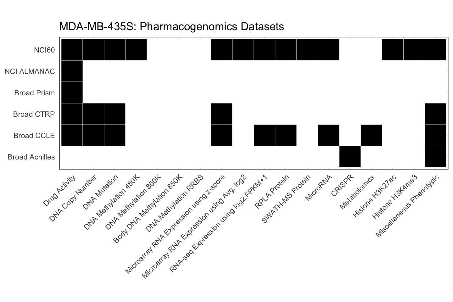 Cell Line MDA-MB-435S Available Pharmacogenomics Datasets
