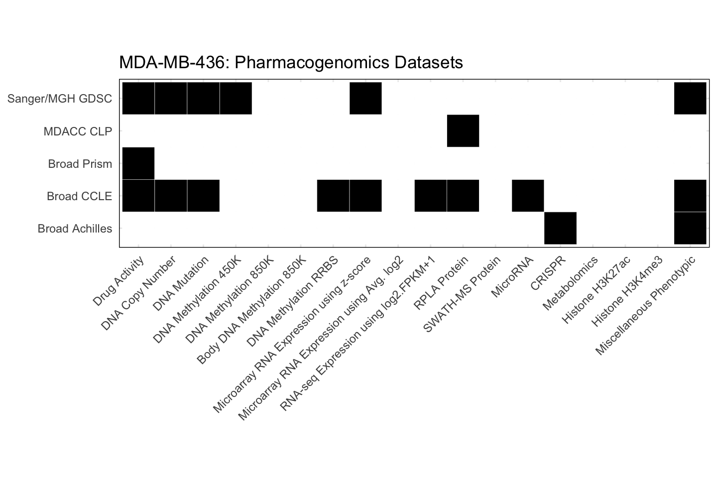 Cell Line MDA-MB-436 Available Pharmacogenomics Datasets