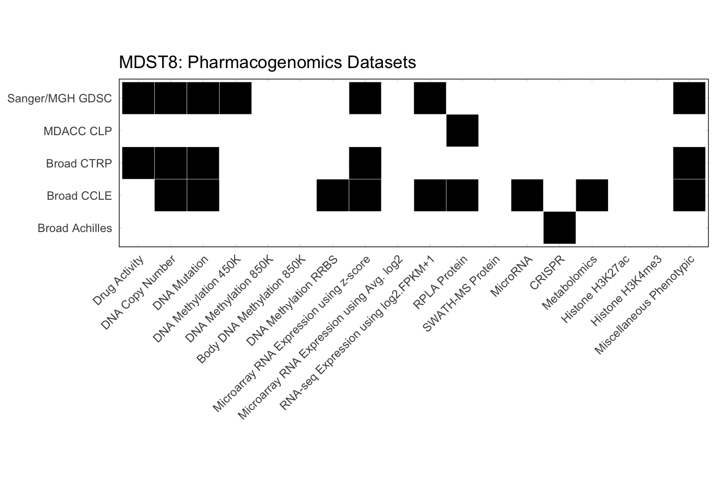 Cell Line MDST8 Available Pharmacogenomics Datasets