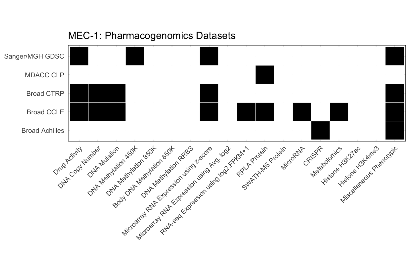Cell Line MEC-1 Available Pharmacogenomics Datasets