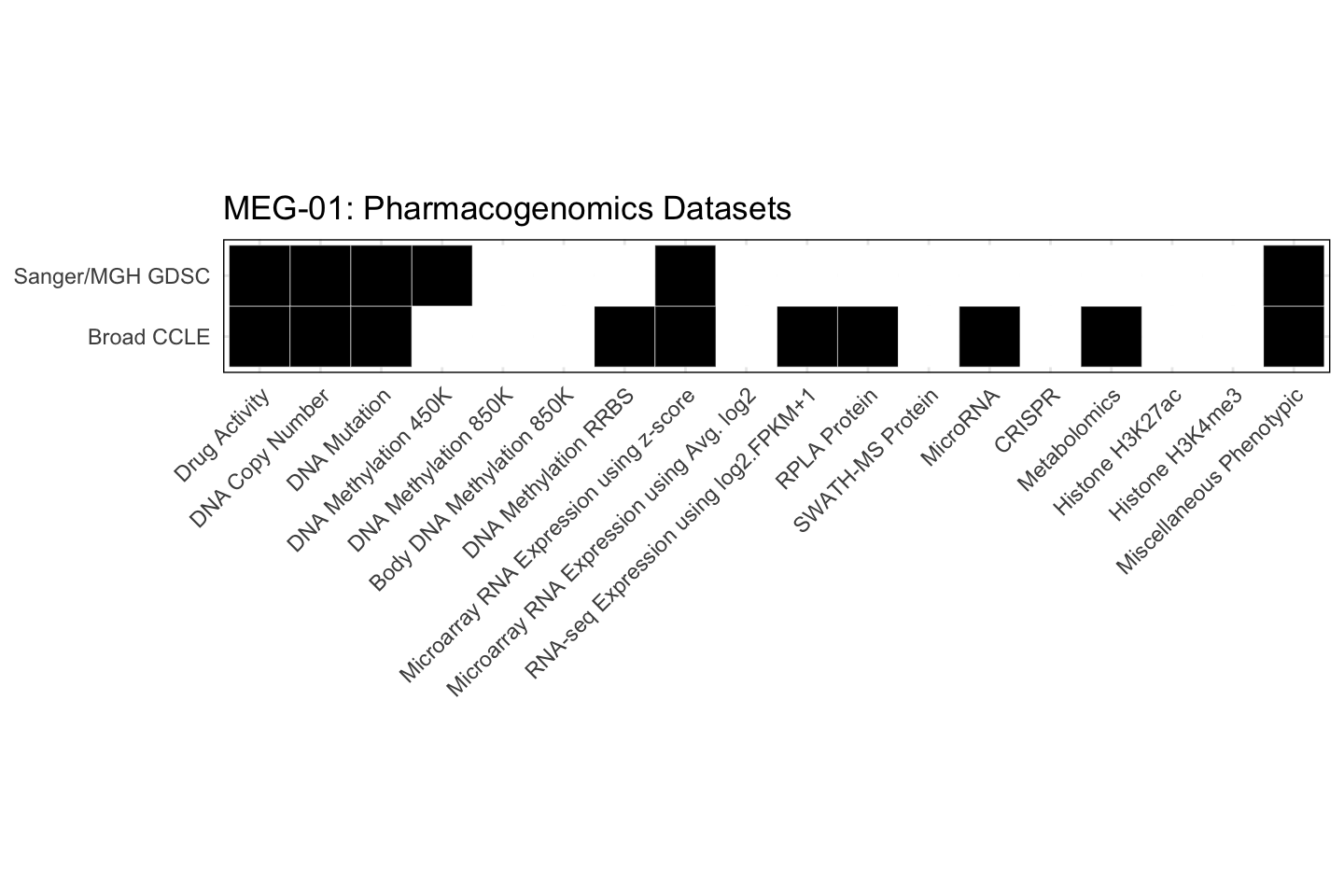 Cell Line MEG-01 Available Pharmacogenomics Datasets