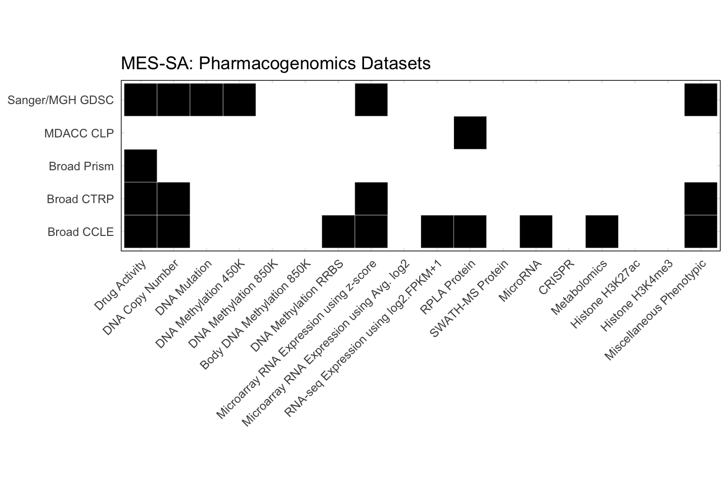 Cell Line MES-SA Available Pharmacogenomics Datasets
