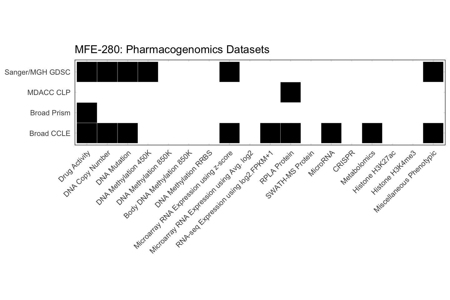 Cell Line MFE-280 Available Pharmacogenomics Datasets