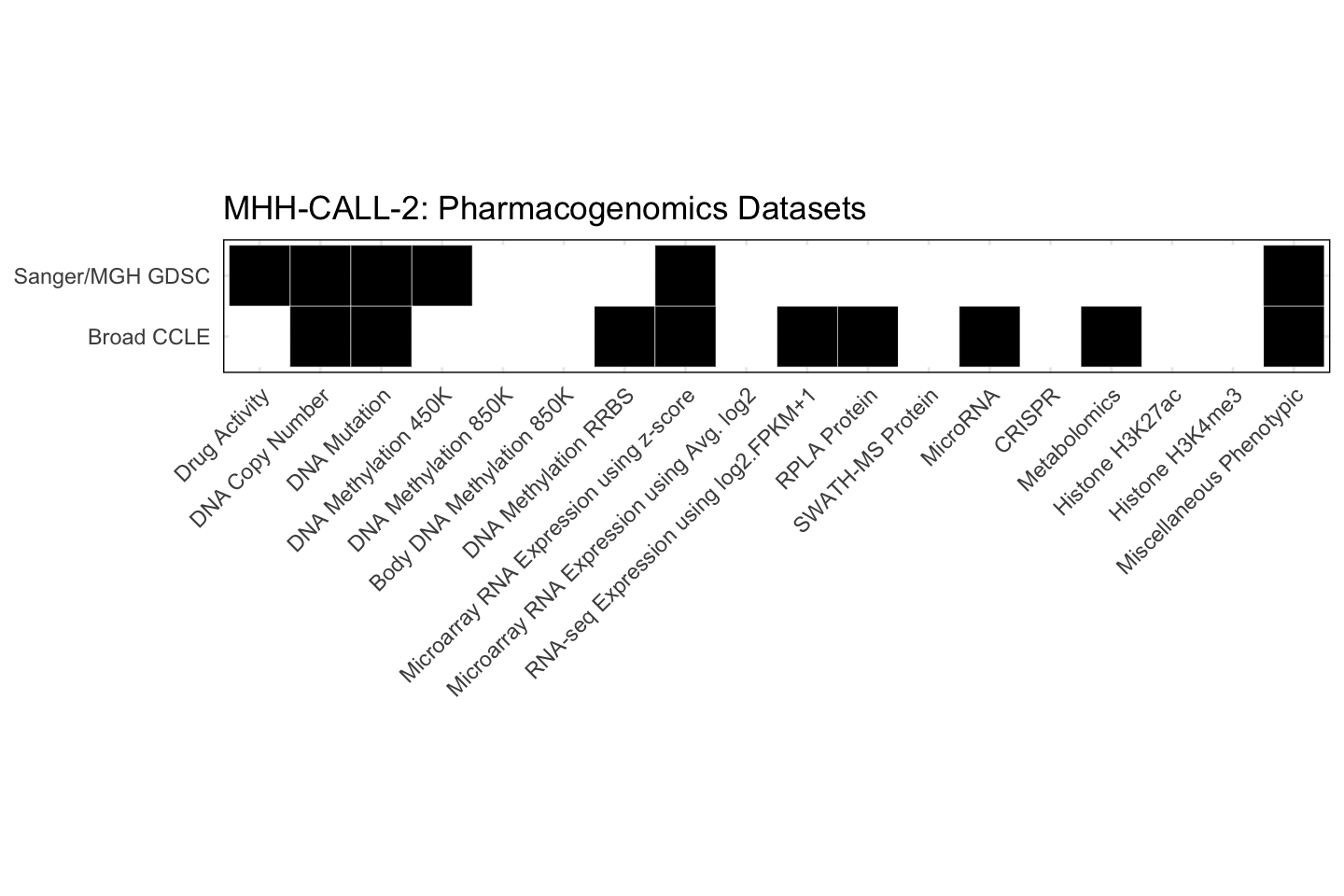 Cell Line MHH-CALL-2 Available Pharmacogenomics Datasets