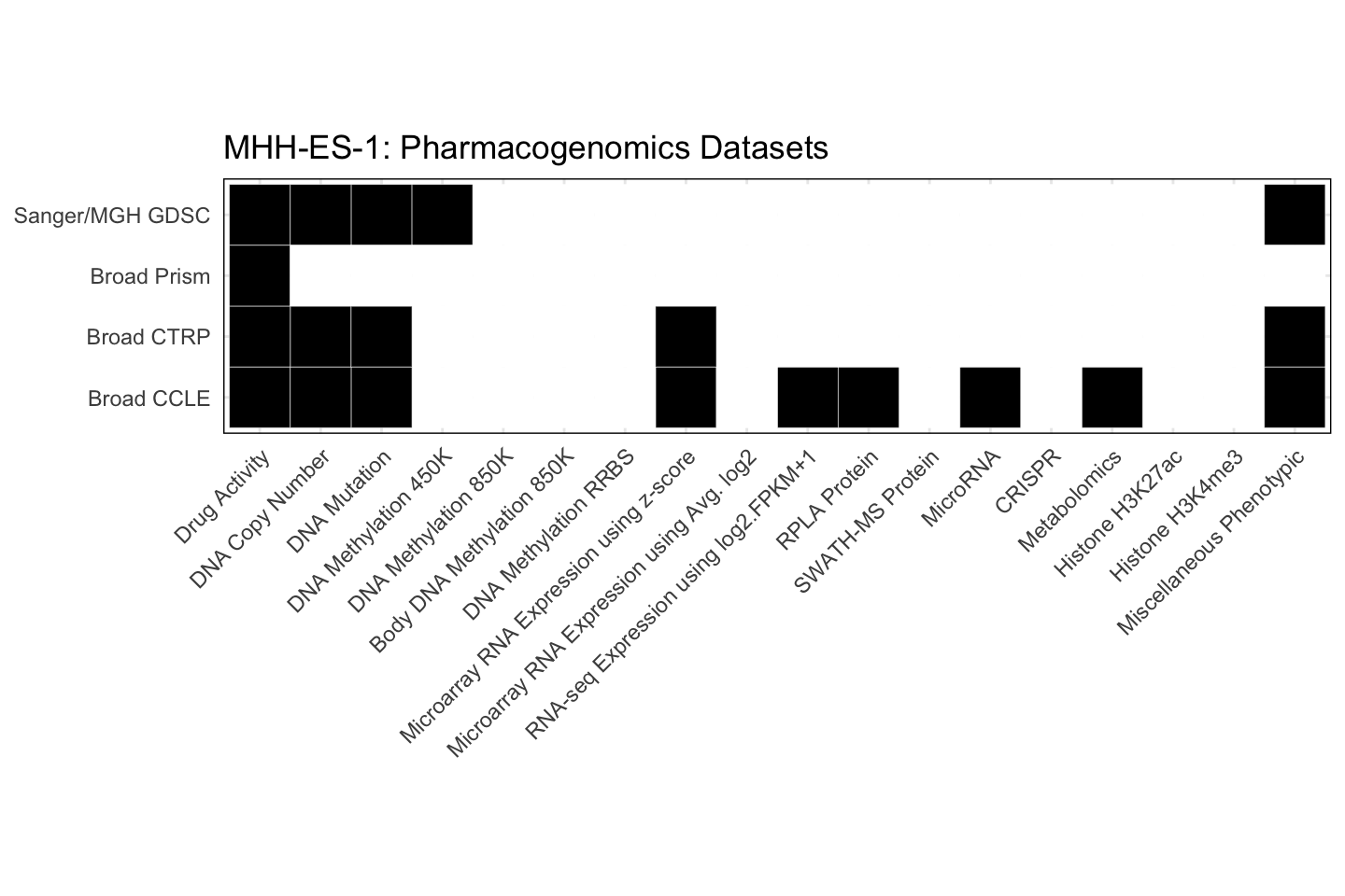 Cell Line MHH-ES-1 Available Pharmacogenomics Datasets