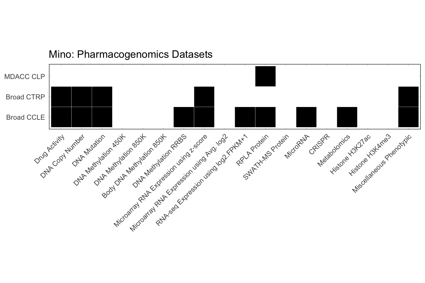 Cell Line Mino Available Pharmacogenomics Datasets