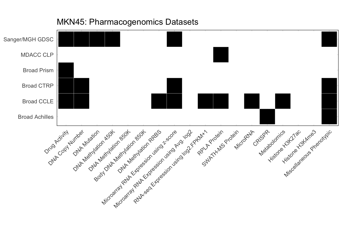 Cell Line MKN45 Available Pharmacogenomics Datasets