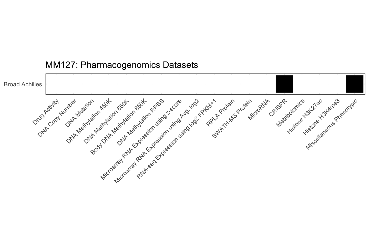 Cell Line MM127 Available Pharmacogenomics Datasets