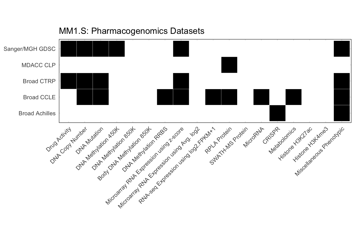 Cell Line MM1.S Available Pharmacogenomics Datasets