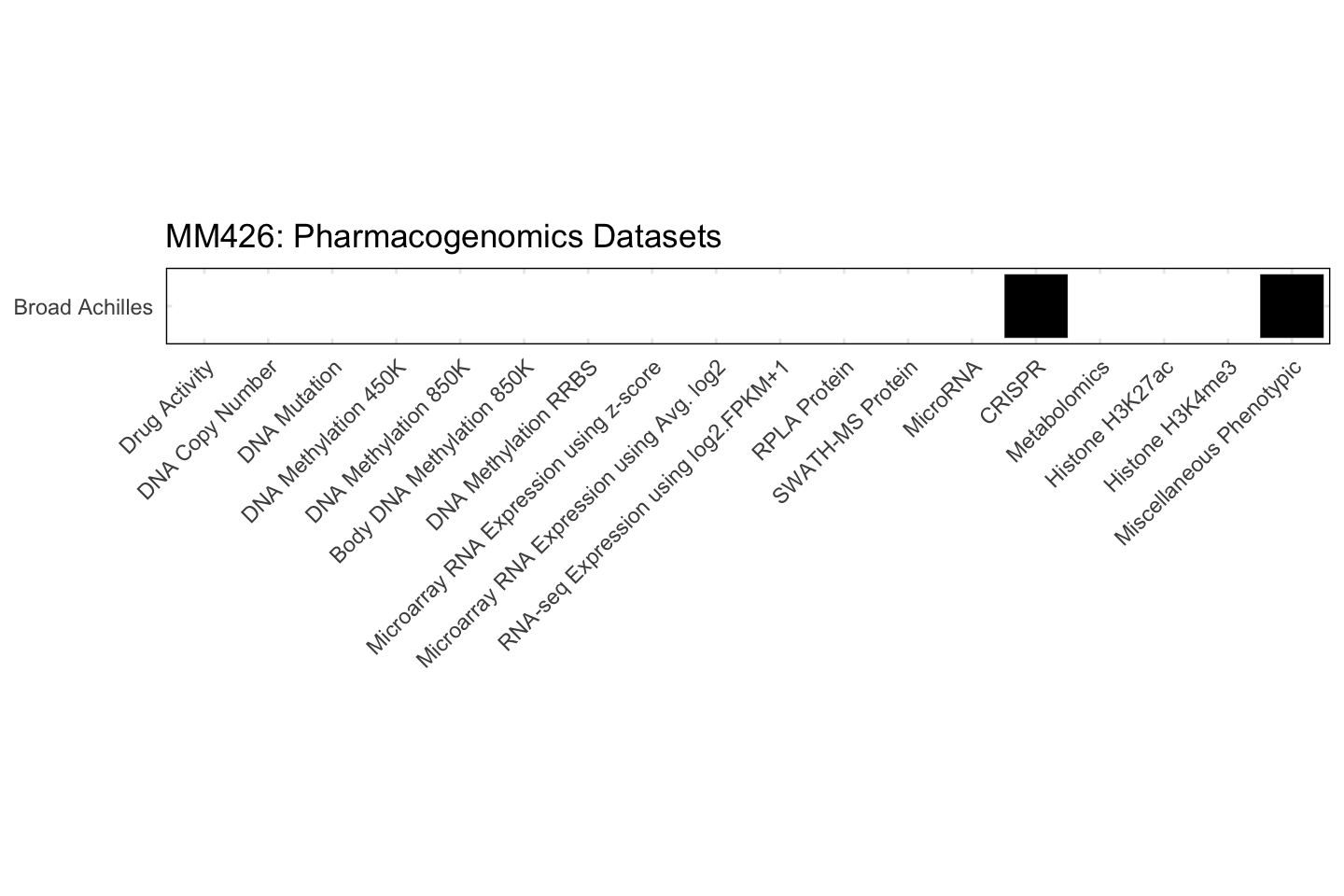 Cell Line MM426 Available Pharmacogenomics Datasets
