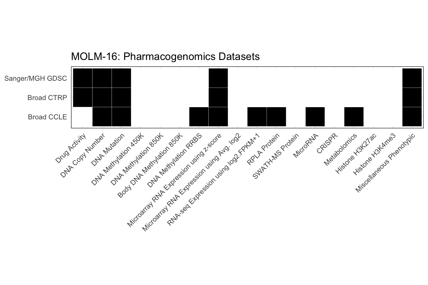 Cell Line MOLM-16 Available Pharmacogenomics Datasets