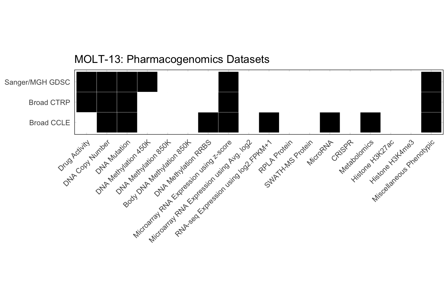 Cell Line MOLT-13 Available Pharmacogenomics Datasets