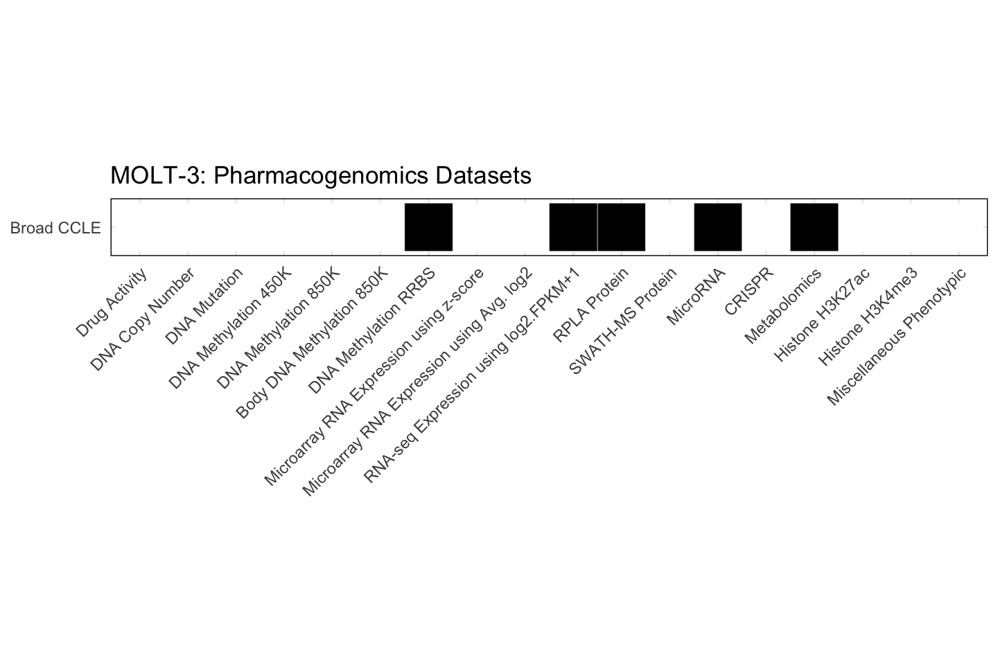 Cell Line MOLT-3 Available Pharmacogenomics Datasets