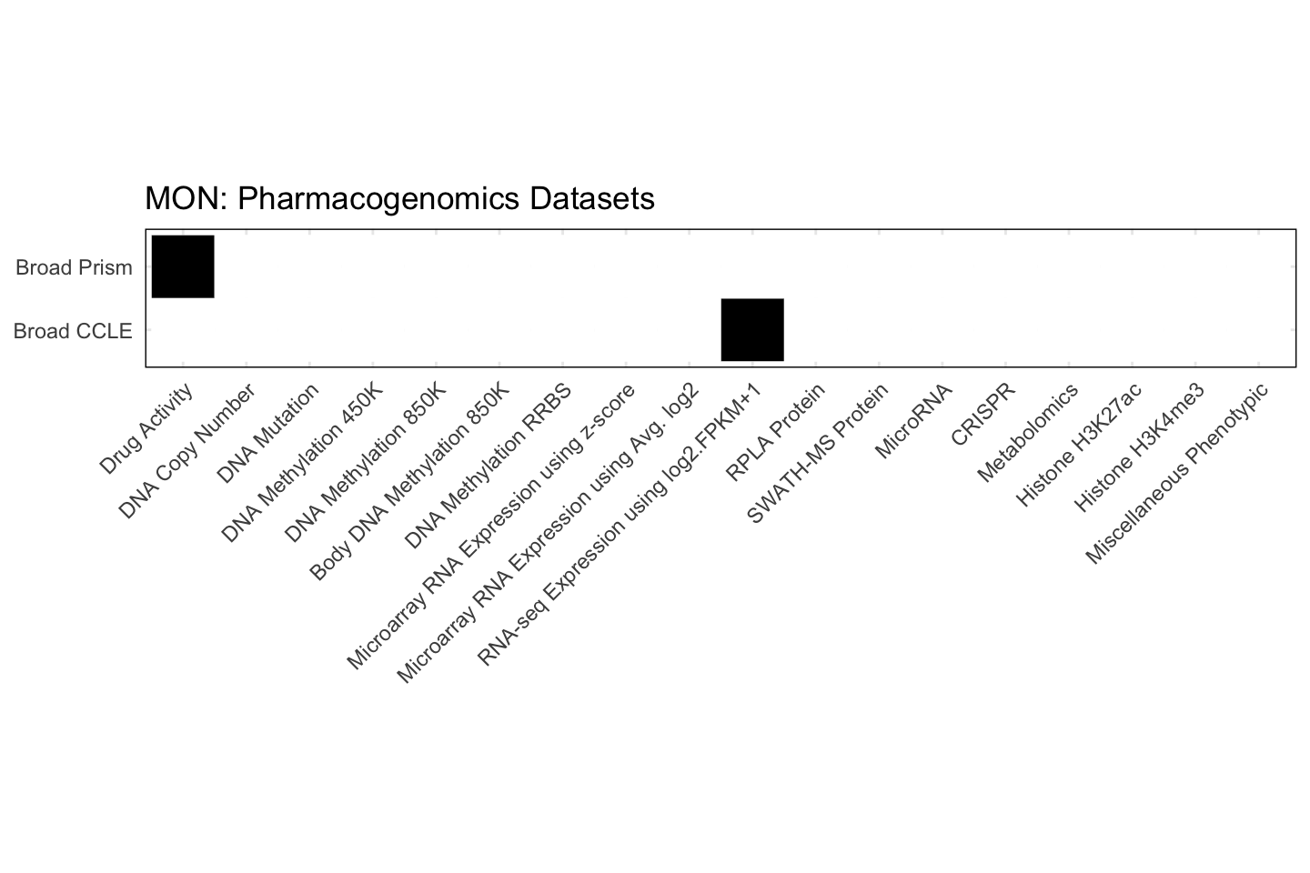 Cell Line MON Available Pharmacogenomics Datasets