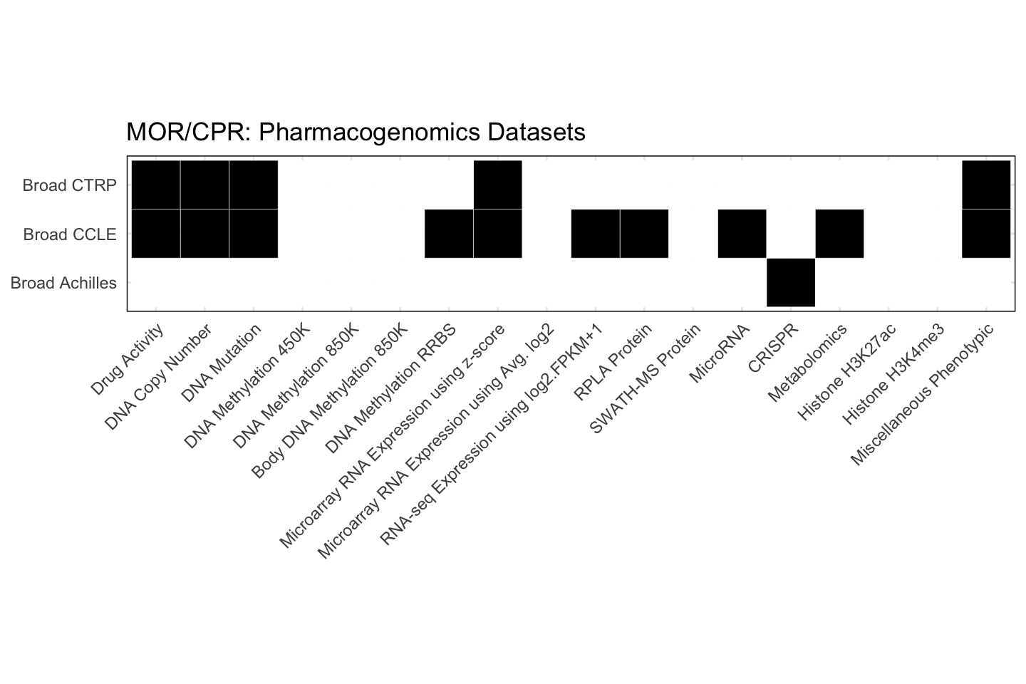 Cell Line MOR/CPR Available Pharmacogenomics Datasets