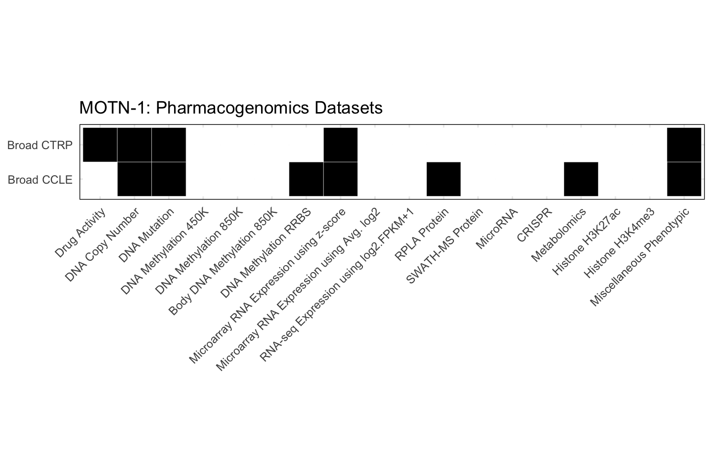 Cell Line MOTN-1 Available Pharmacogenomics Datasets