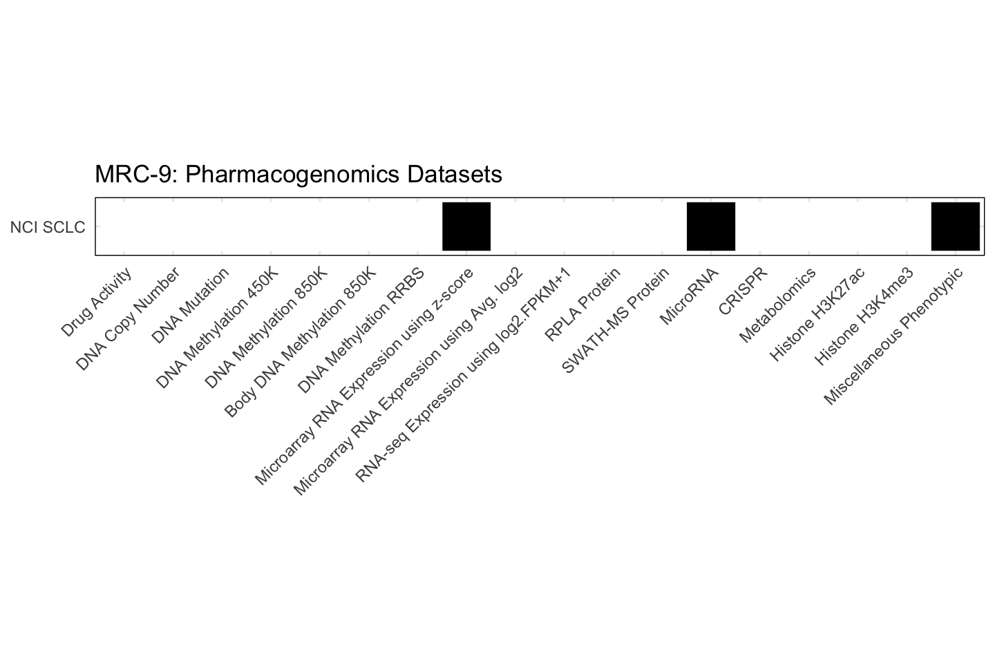 Cell Line MRC-9 Available Pharmacogenomics Datasets