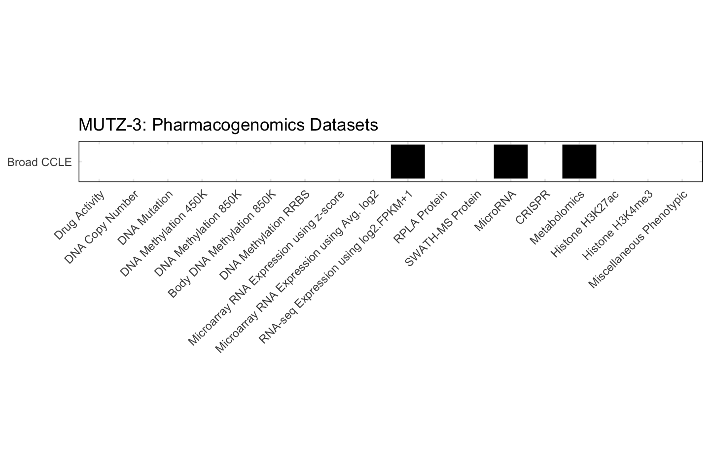 Cell Line MUTZ-3 Available Pharmacogenomics Datasets