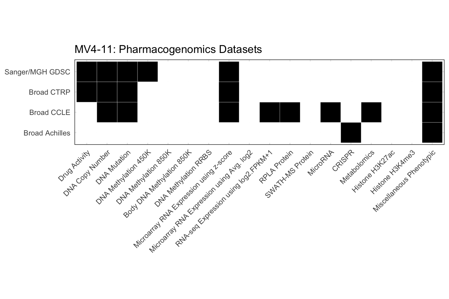Cell Line MV4-11 Available Pharmacogenomics Datasets