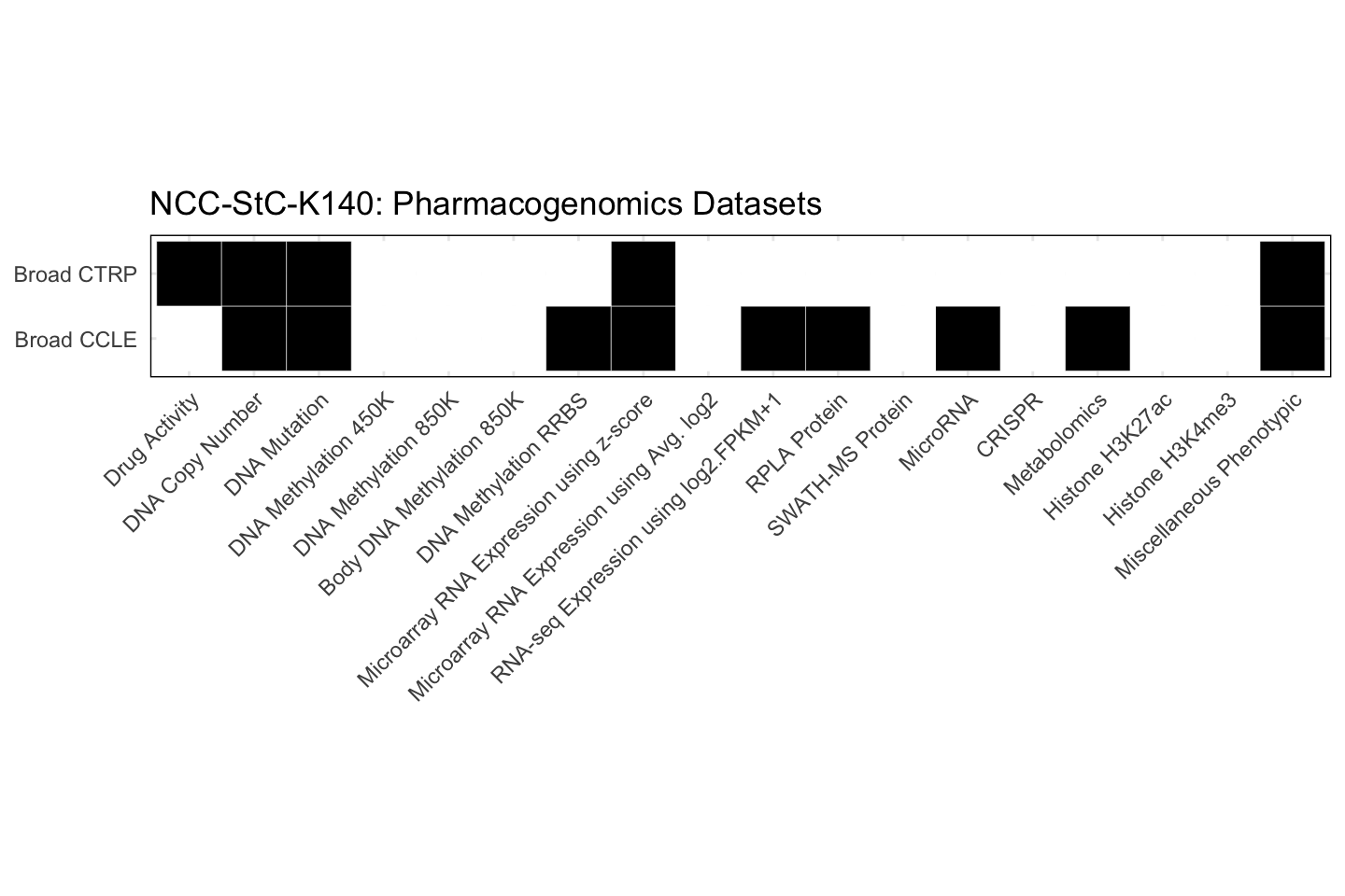 Cell Line NCC-StC-K140 Available Pharmacogenomics Datasets