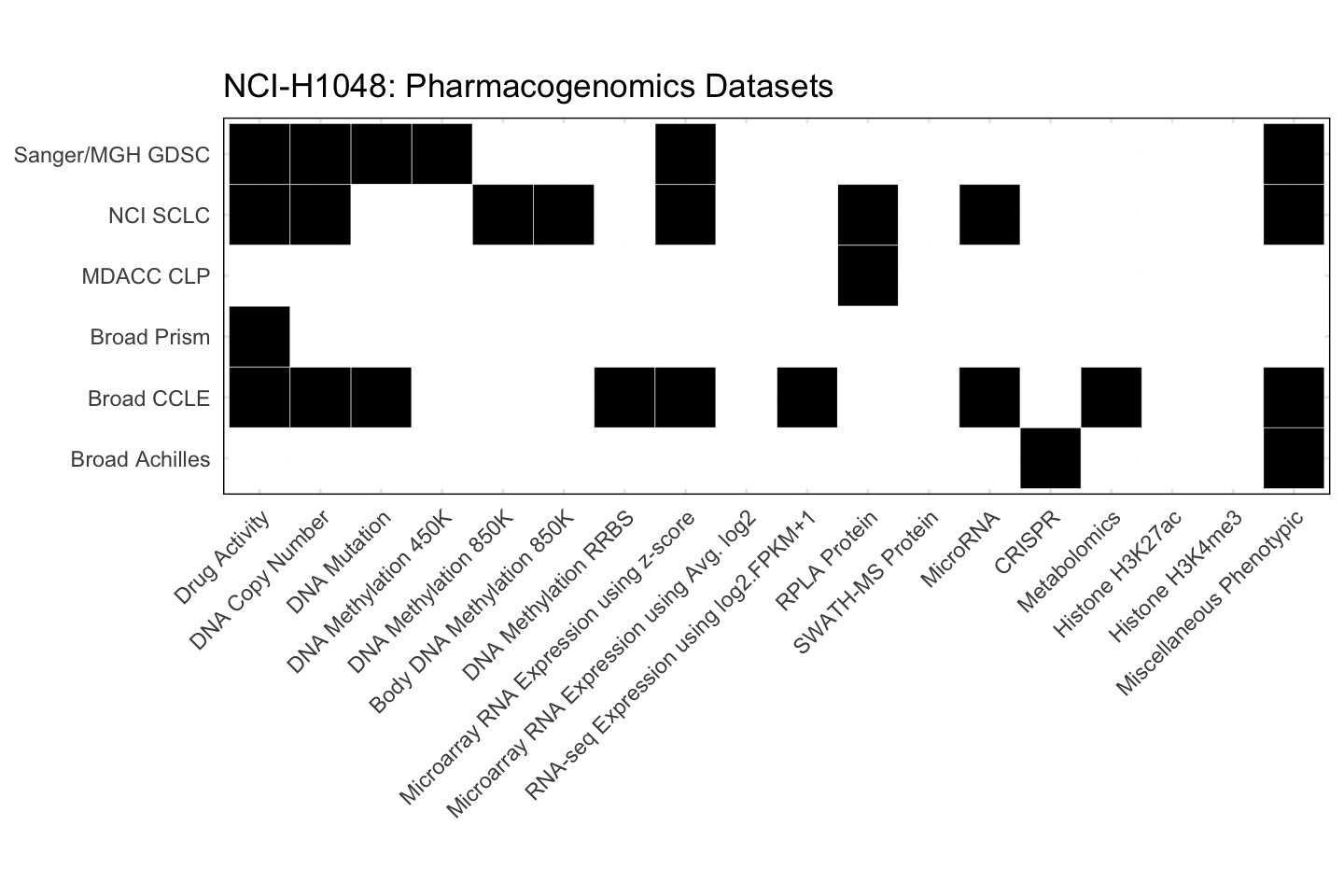 Cell Line NCI-H1048 Available Pharmacogenomics Datasets