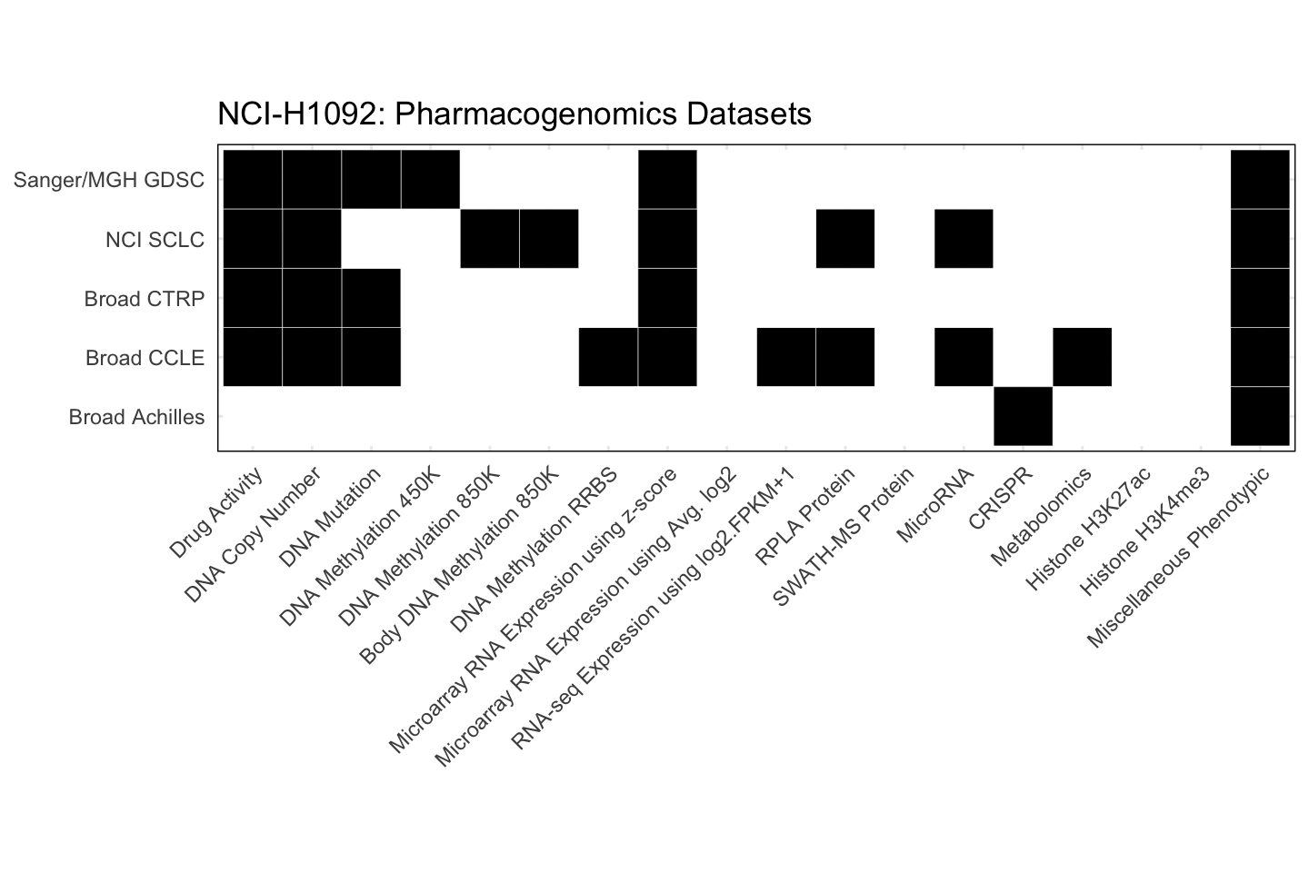 Cell Line NCI-H1092 Available Pharmacogenomics Datasets