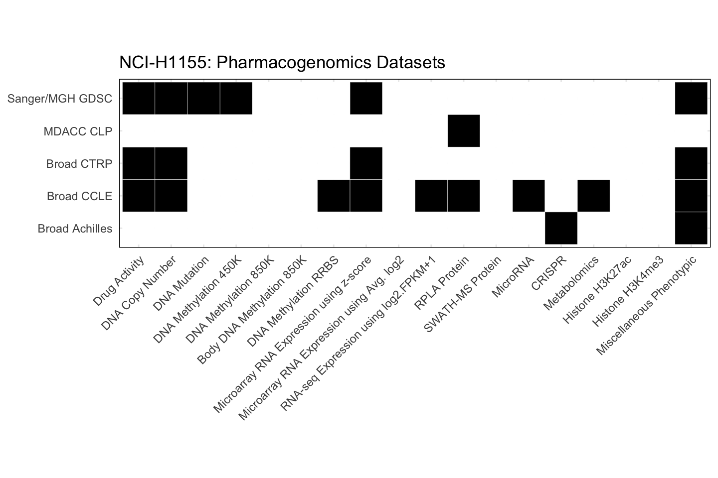 Cell Line NCI-H1155 Available Pharmacogenomics Datasets