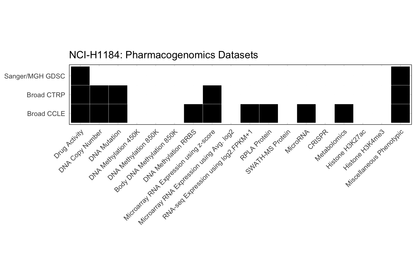 Cell Line NCI-H1184 Available Pharmacogenomics Datasets