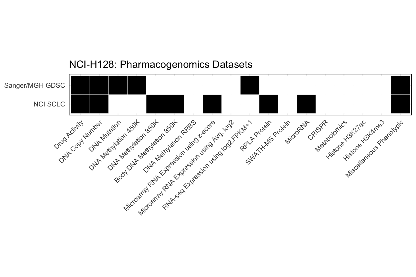 Cell Line NCI-H128 Available Pharmacogenomics Datasets