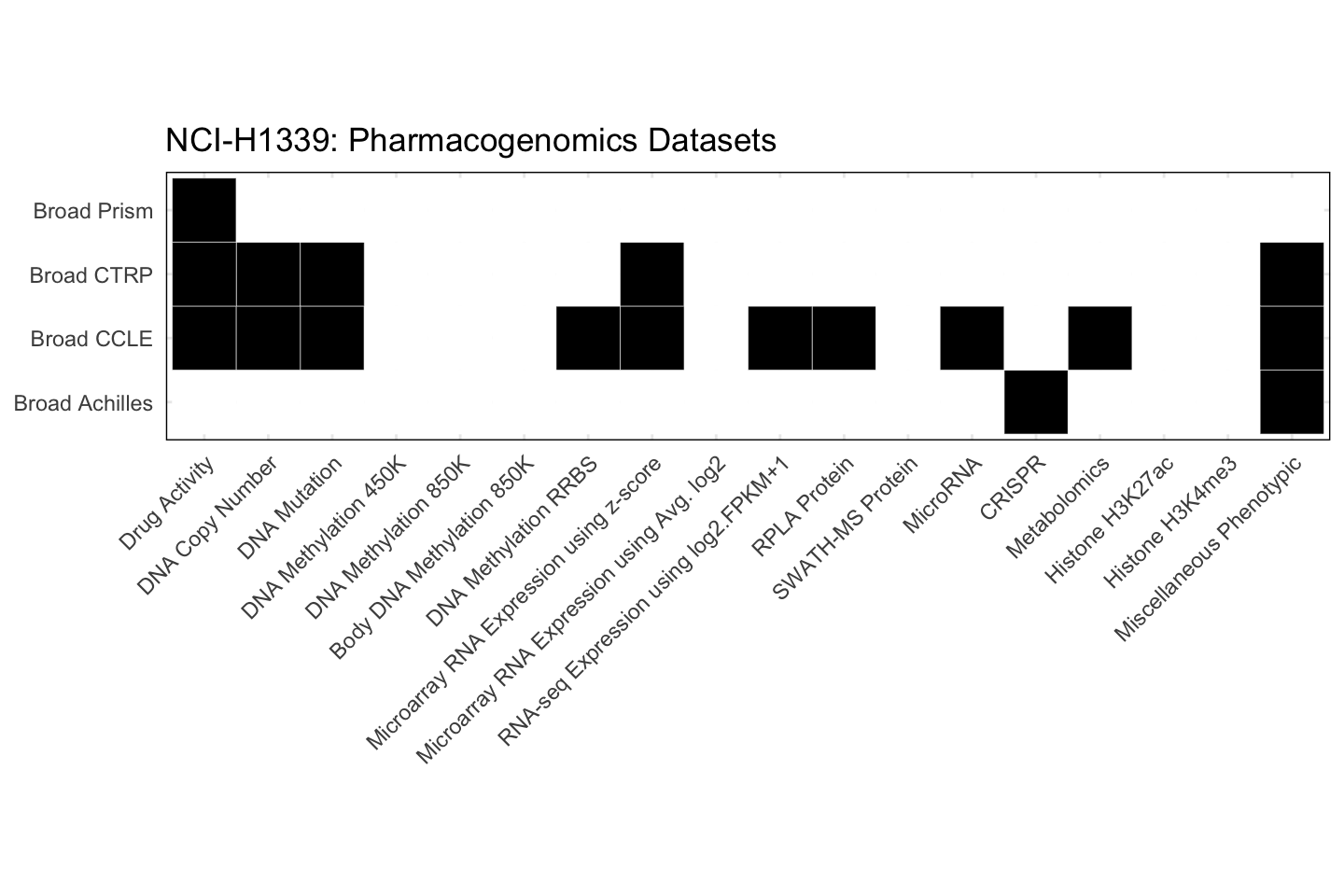 Cell Line NCI-H1339 Available Pharmacogenomics Datasets