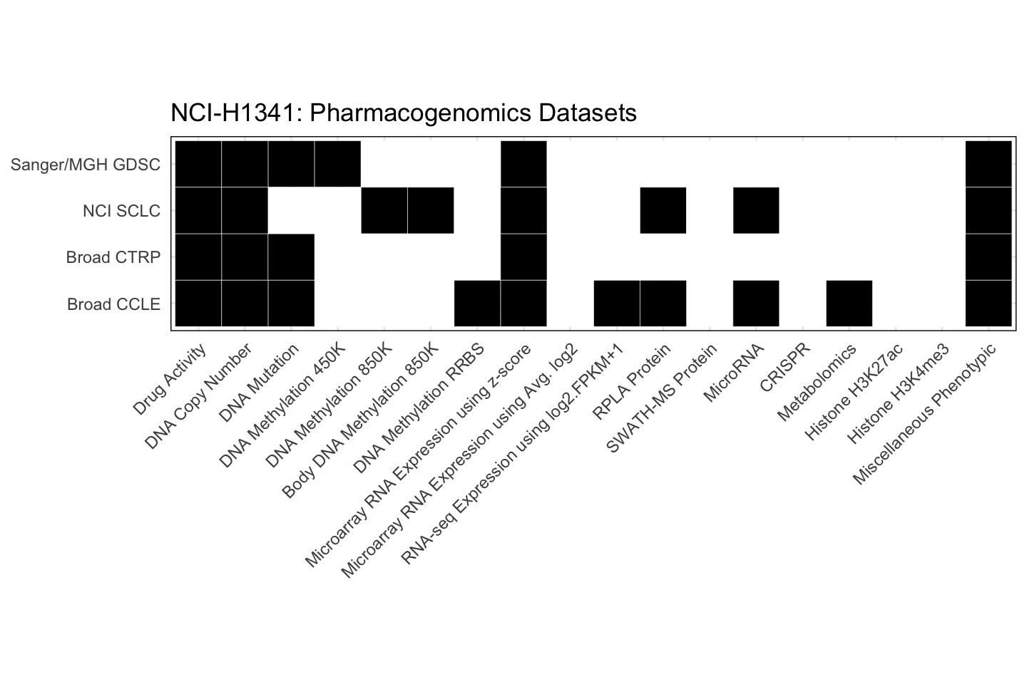 Cell Line NCI-H1341 Available Pharmacogenomics Datasets