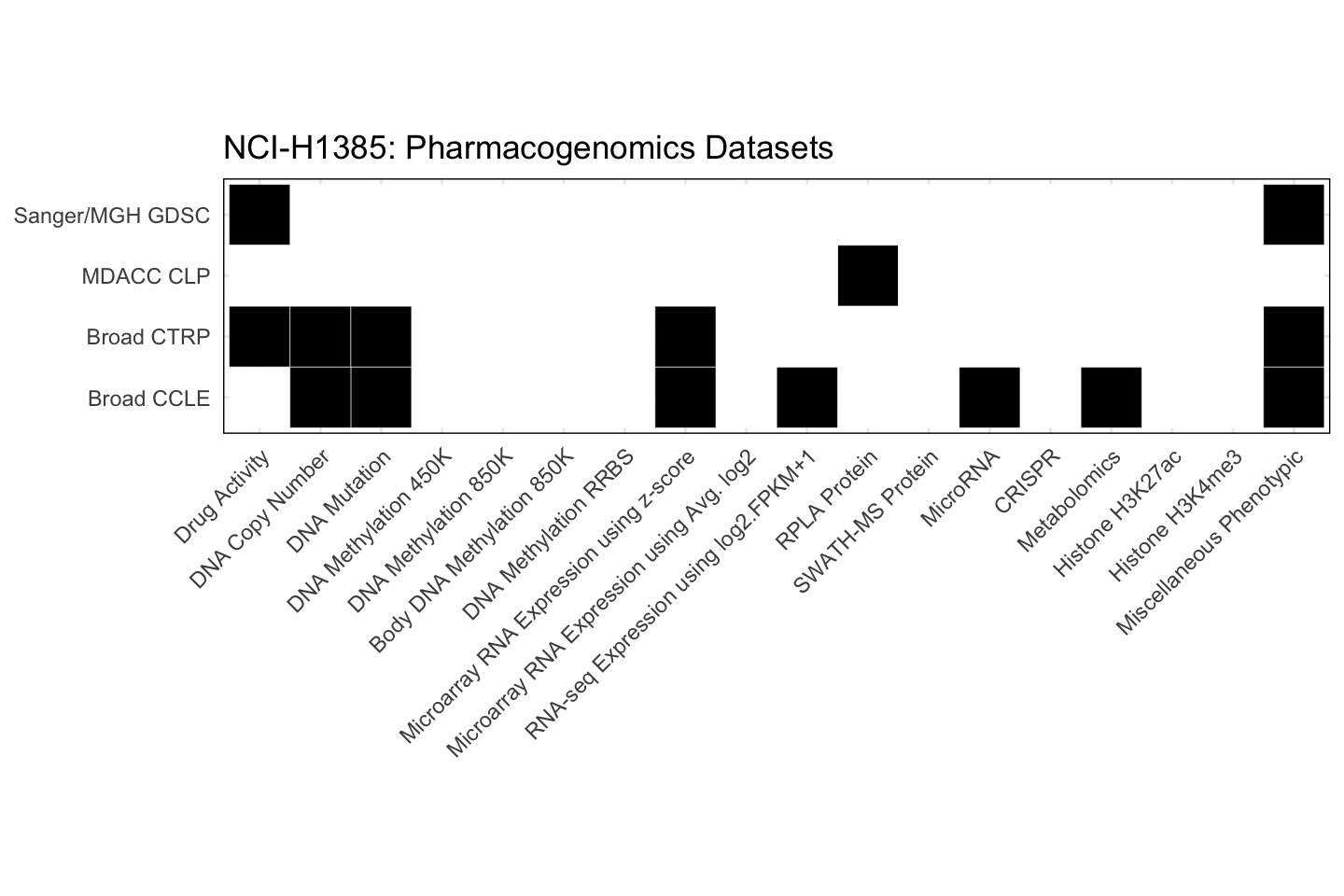 Cell Line NCI-H1385 Available Pharmacogenomics Datasets