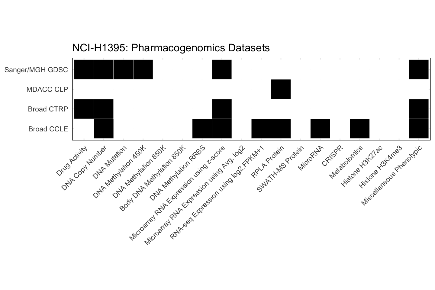 Cell Line NCI-H1395 Available Pharmacogenomics Datasets