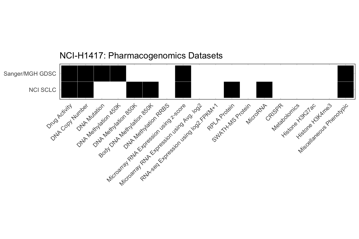 Cell Line NCI-H1417 Available Pharmacogenomics Datasets