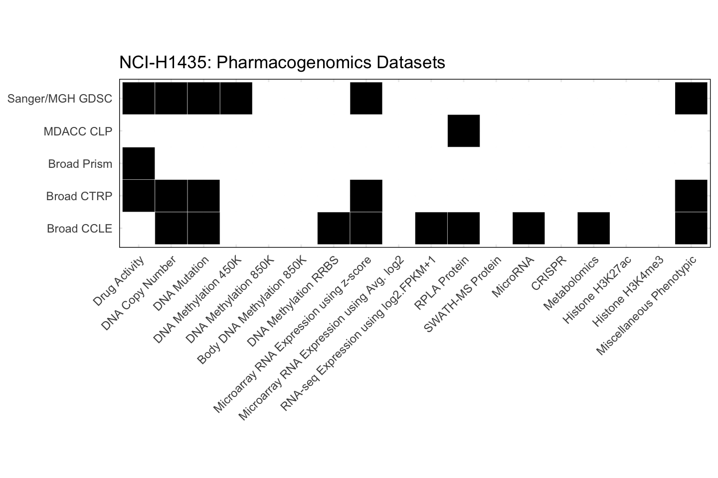 Cell Line NCI-H1435 Available Pharmacogenomics Datasets