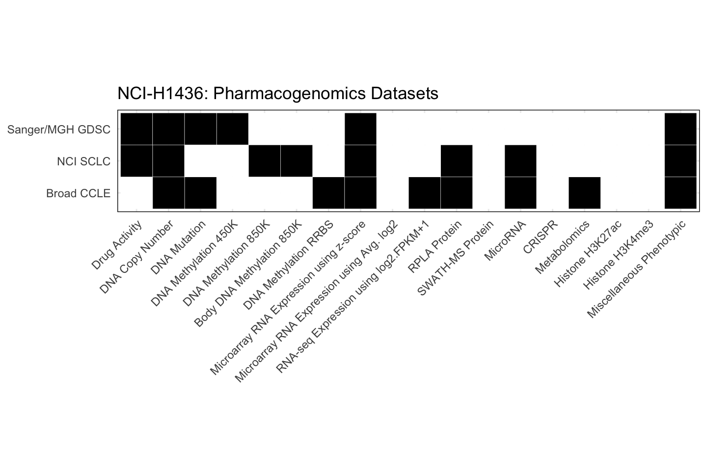 Cell Line NCI-H1436 Available Pharmacogenomics Datasets