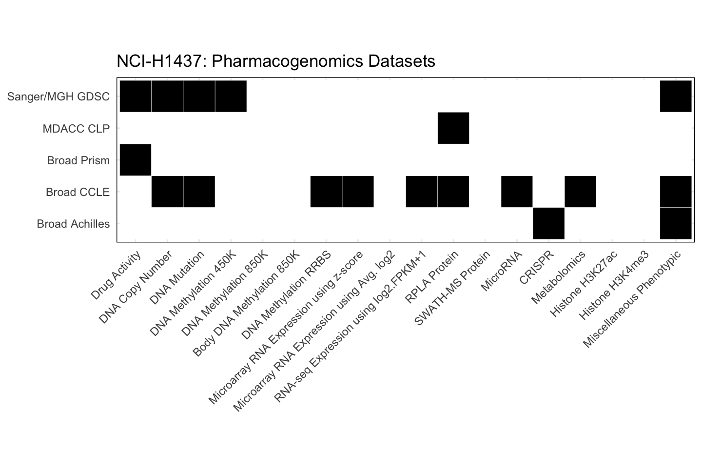 Cell Line NCI-H1437 Available Pharmacogenomics Datasets