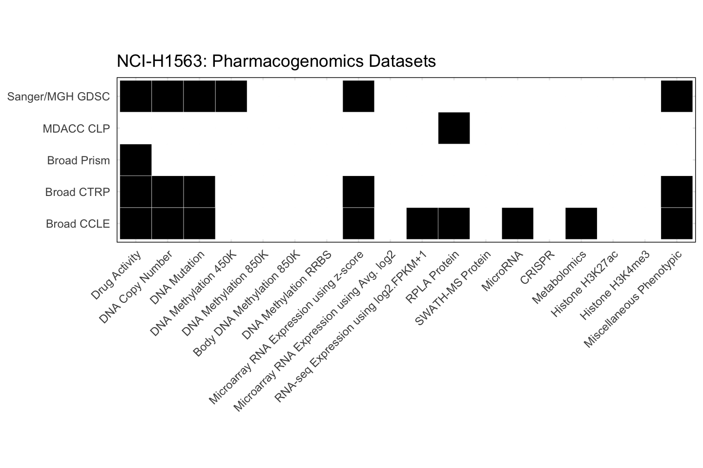 Cell Line NCI-H1563 Available Pharmacogenomics Datasets