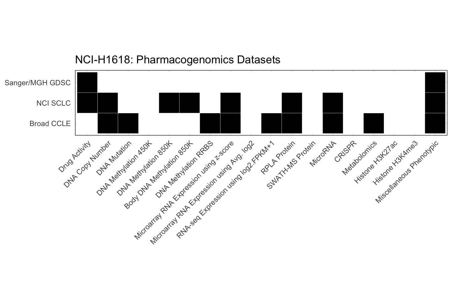 Cell Line NCI-H1618 Available Pharmacogenomics Datasets