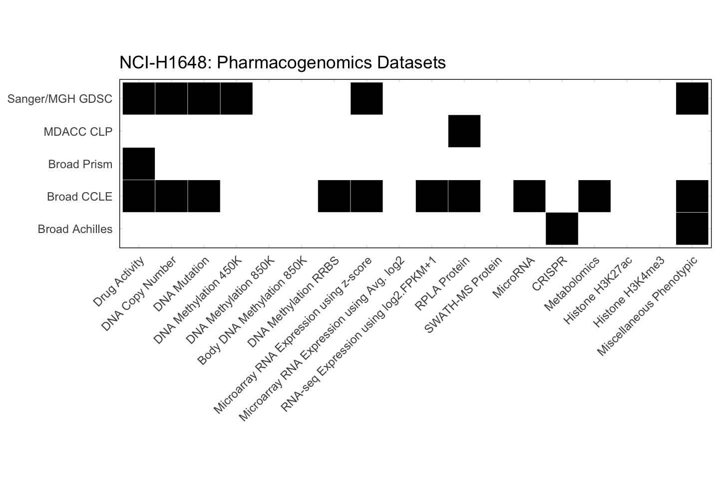 Cell Line NCI-H1648 Available Pharmacogenomics Datasets