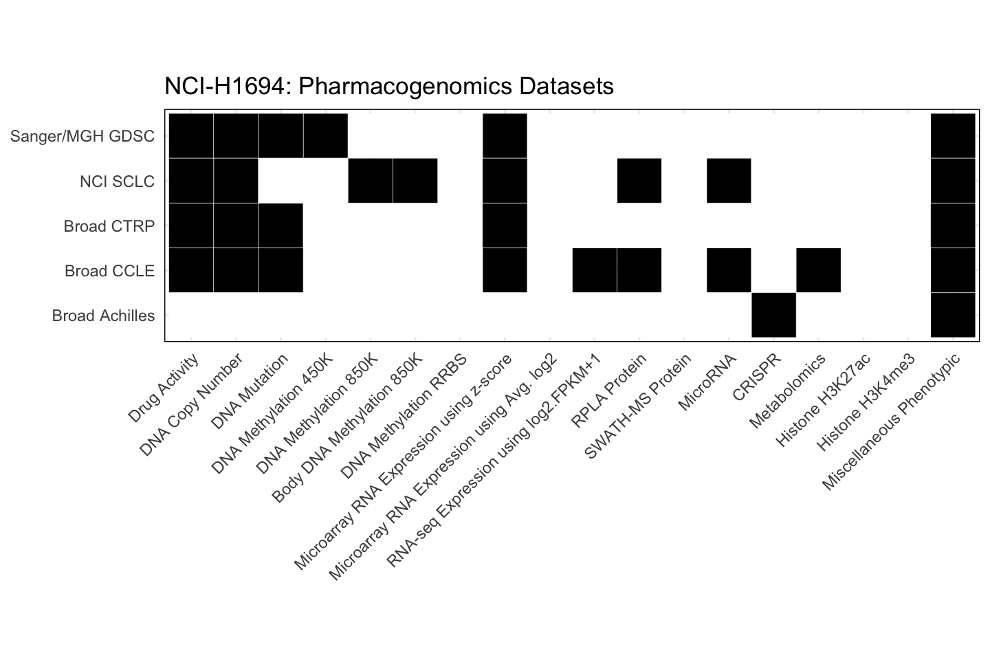 Cell Line NCI-H1694 Available Pharmacogenomics Datasets