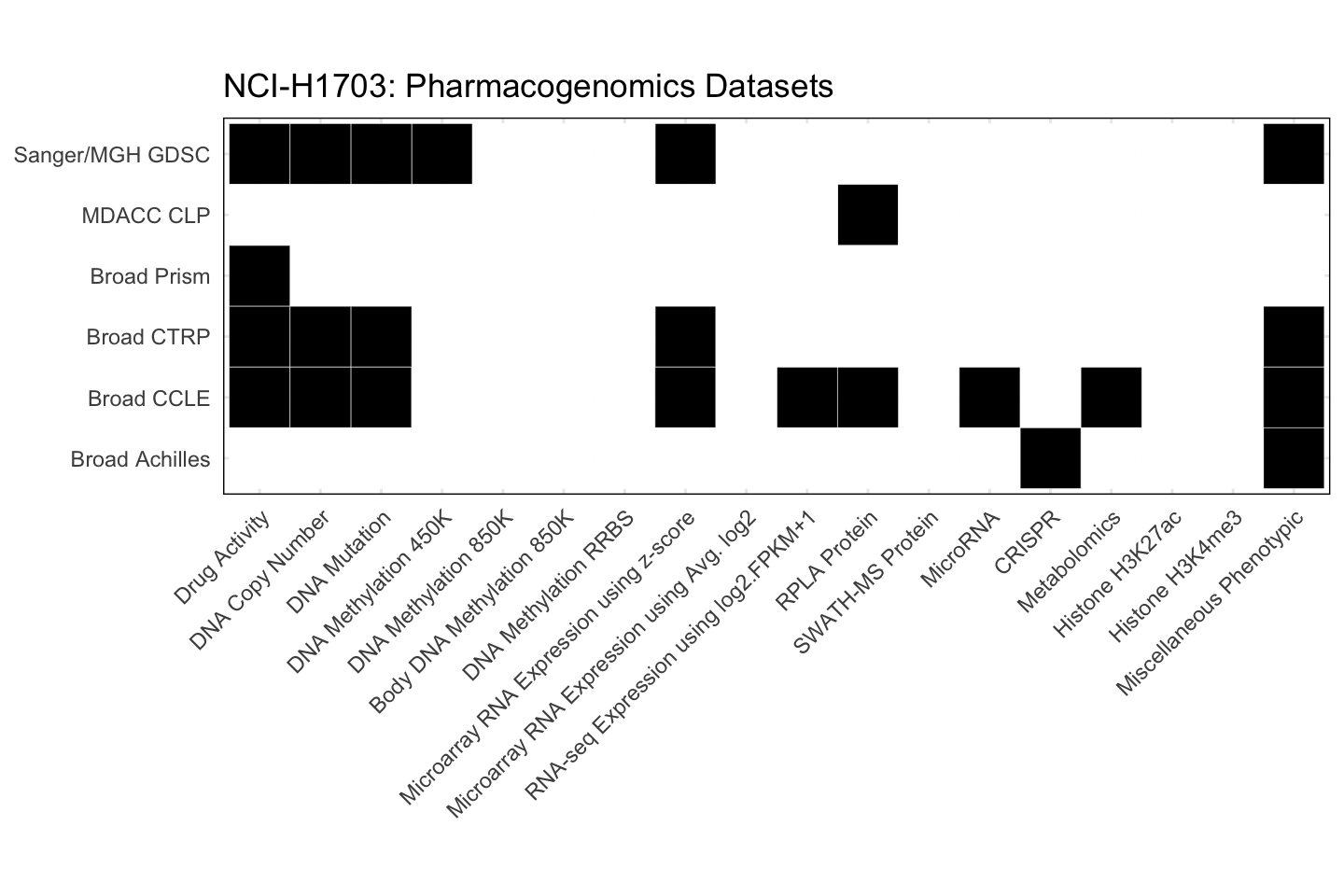 Cell Line NCI-H1703 Available Pharmacogenomics Datasets