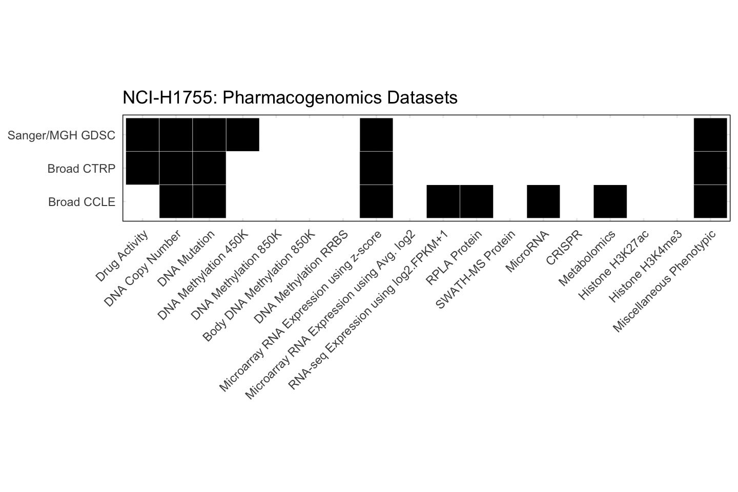 Cell Line NCI-H1755 Available Pharmacogenomics Datasets