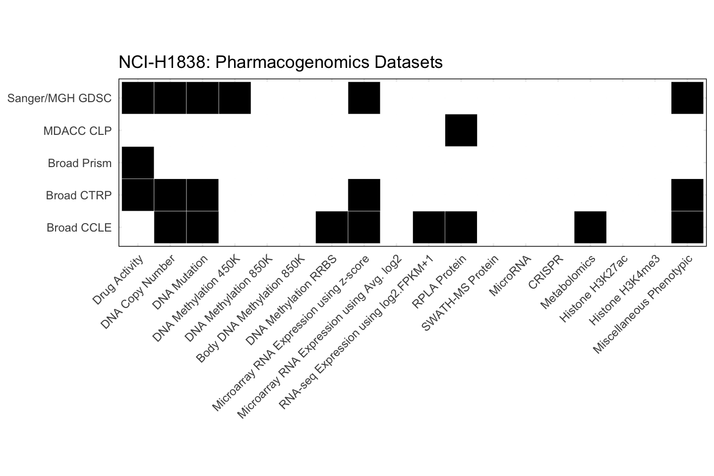 Cell Line NCI-H1838 Available Pharmacogenomics Datasets